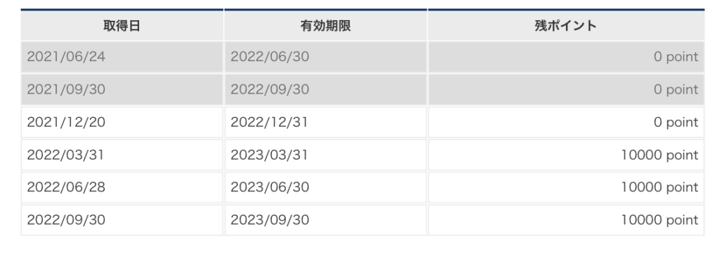 コロワイド優待ポイント